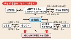 문건 살포자 검거 ‘태풍의 눈’… 외부세력 개입여부 열쇠 장성비리의혹 수사 답보