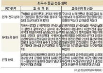100개 전문대 교육환경… 익산대등 12개대 ‘올A+’받아