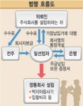 주식대금 3300억대 가장납입…명동 큰손，깡통회사 2100여곳 설립 수수료 챙겨