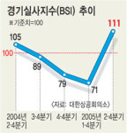 경기회복 잇단 청신호…2분기 BSI 111로 기대감 높아져