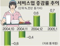 서비스업 생산 두달째 ‘봄볕’