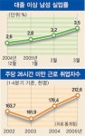 대졸남성 실업률 3.5%… 2년來 최고