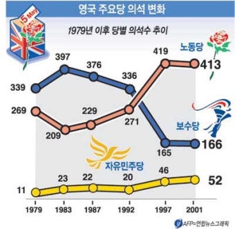 英 노동당 3기 연속집권 성공…총선결과 제1당 지켜
