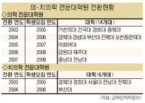 [상위권大 의학전문대학원 거부] ″의학대학원 반쪽…의사 양성 이원화″