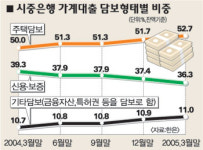 동홍동유가돈 | 안전한 유가증권에만 자금 굴려…금융기관 몸사리기…돈이 안된다