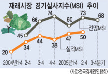 [전경련 7대 도시 점포 조사] 재래시장 경기 더 악화된다