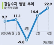 경상수지 흑자 작년의 3분의 2…상반기 87억달러에 그쳐