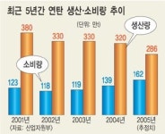 고유가 행진에 연탄 다시 지핀다…등유소비는 44% 감소