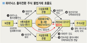하이닉스 출자전환주식 불법 장내매각 ‘돈파티’