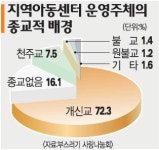 부스러기사랑나눔회，지역아동센터 실태조사