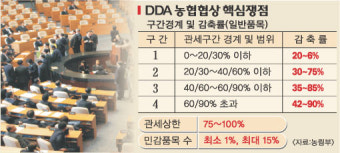 농산물 관세 감축률 최대쟁점… 홍콩 DDA 협상 관심 집중