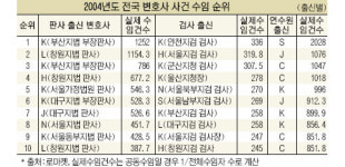 변호사 1명이 한해 2028건 수임…인터넷 법률 사이트，수임건수 등 공개
