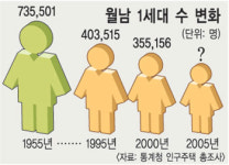 역사속 퇴장하는 ‘월남1세대’