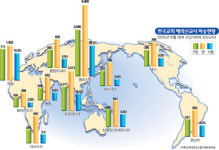 [한국교회 선교사 파송 현황] 동아시아↑유럽↓…지역간 평준화 시급
