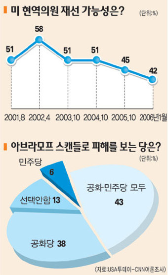 美 정계 물갈이론 확산…로비스캔들 이후 “부패의원 싹 바꿔라” 여론