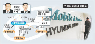 (주)현대오토넷 (덕산) | [현대차 수사] 鄭부자 ‘정조준’… 檢 오토넷 시세보다 12% 헐값 인수수사