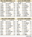 오름건설기술원주 | [시황] 4월7일… 건설·대형 기술주 오름세