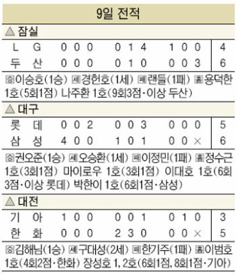 독수리 이범호 역전투런 날다…‘10억 팔’ 기아 한기주 통타 한화 개막 2연승
