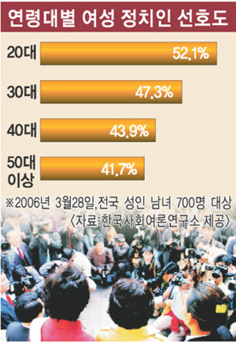 女후보 싫어한다던 통설 깨지나…여성 61% “능력 같다면 여성 정치인 지지”