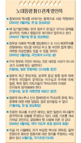 [노대통령 對日담화] 독도주권 선포… ‘날세운 외교’ 전환