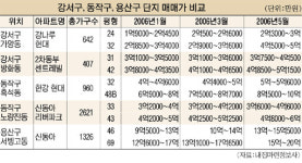 실수요자 버블세븐 인근에 몰린다… 강서―동작―용산구 등 개발호재·저평가 된 곳