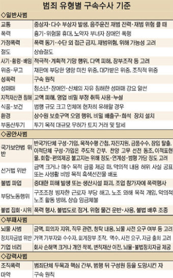 검찰 영장청구기준 첫 제정 고무줄 구속 사라질까