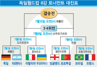 [독일 월드컵] 8강 진출팀 살펴보니… 전토 강호만 남았다