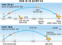 [北미사일 발사 파문] 계속되는 2호 미스터리… ‘고장후 7분비행’분석 엇갈려