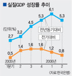 2분기 GDP 전분기 대비 0.8% 성장 그쳐 5분기만에 최저 수준