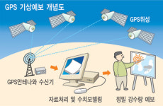 GPS 기상예보 ‘게릴라성 호우’도 정확히 예측한다