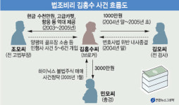[법조비리 영장청구] 관련자 혐의·수사과정… 김홍수 술자리에 후배 대동