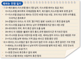 [이스라엘―레바논 휴전합의] 일단 급한 불 껐지만，곳곳 재발 불씨