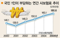 “살기힘들어도 노후대비는 한다”