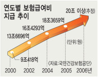 건보 지급액 사상 첫 20조 돌파 눈앞… 3년만에 적자 불가피