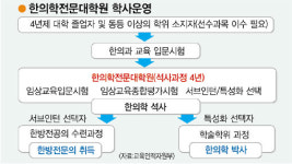 한의학 전문대학원 2008년 개교… 지방국립대에 설치