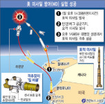 美 표적 미사일 7분만에 격추… 대포동 2호 겨냥