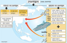 [주한미군 전략가치] 3년전 1000억 달러서 2.7배 늘어나