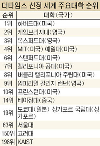 세게 200大 대학, 서울―63위 고대―150위 KAIST―198위