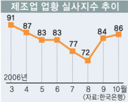 제조업 업황BSI 두달째 상승