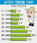 농촌 갈수록 힘 빠진다… 65세 이상 노인이 29%·30대 남성 2명중 1명이 총각
