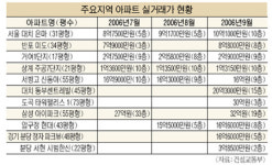 강남 평당 252만원 상승… 3분기 아파트 실거래가 공개