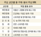 [신년특집] 2007년 4대 키워드 ‘나눔’… 경로당 건립·대북지원까지 분주