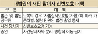 대법, 판사·법원공무원 보복땐 가중처벌