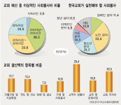 한국기독교사회복지총람 내용 살펴보니… 교회 62% 사회봉사 특별 헌금
