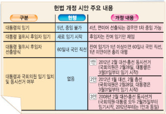 [노대통령 개헌안 회견] 시안 내용 “대통령·의원 임기 일치…”