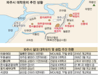 파주, 서강대·이대 유치 교육도시 시동…학문·산업 조화 ‘한국의 보스턴’ 부푼꿈