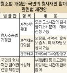 검찰 불기소 처분에 재정신청 가능… 형소법 개정안 국회 통과