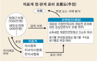 [한의협·치협 압수수색] 의협 로비의혹 의료계 전반 확산