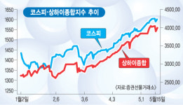 터질듯한 중국증시… 상하이종합지수 6개월만에 2배 급등