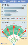 이승엽, 日통산 100호 홈런 달성… 3년6개월 432경기만에